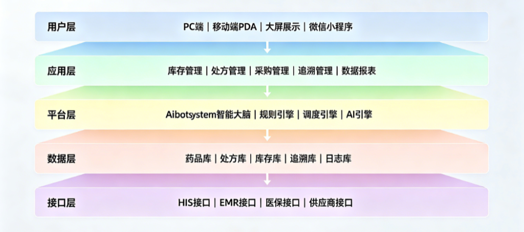 智能药品管理系统核心功能模块全解析 | 2026 Detailed New